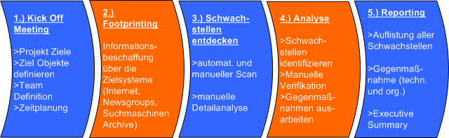 Security Audit Ablauf für einen Pentest